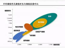 技术干货 | 氢储能的优势解析