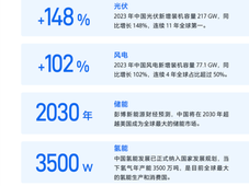 中国能源报联合飞书发布《新能源行业数字化白皮书2024》
