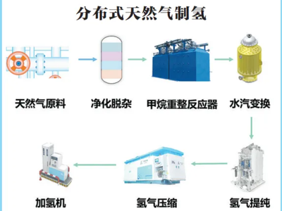 一文了解分布式制氢技术：甲醇制氢、氨分解制氢、水电解制氢等