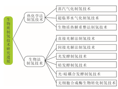生物质及有机固废热解制氢技术：废物利用与绿氢生产两不误