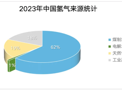 灰氢、蓝氢、绿氢种类以及制氢方式对比