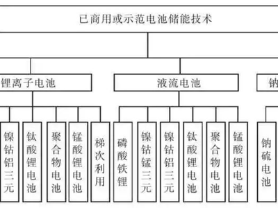 锂离子电池等电池储能技术及市场规模分析