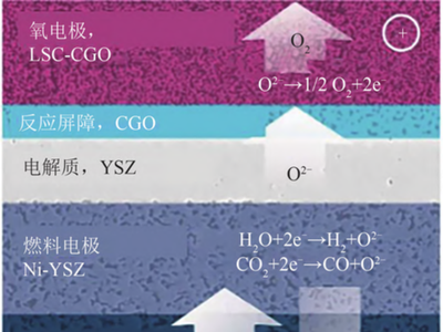 高温固体氧化物电解池应用研究进展