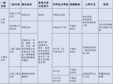 《分布式光伏发电开发建设管理办法（征求意见稿）》发布！工商业光伏对全额上网说再见