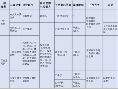 《分布式光伏发电开发建设管理办法（征求意见稿）》发布！工商业光伏对全额上网说再见