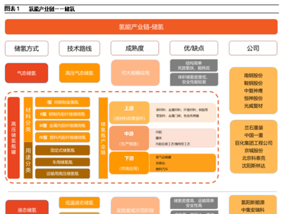 氢能产业链——“储氢”技术详解