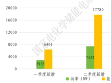 中电联三季度储能数据：装机15.50GWh，独储占比68%，日均等效充放0.55次