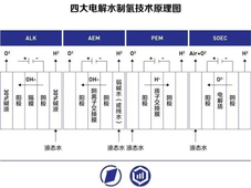 电解水制氢技术：碱水制氢之后，PEM优势与潜力渐显