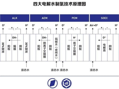 电解水制氢技术：碱水制氢之后，PEM优势与潜力渐显