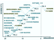 绿氢的制取技术：电解水制氢