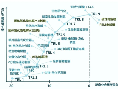 绿氢的制取技术：电解水制氢