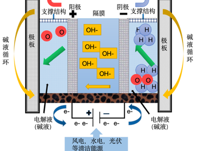 绿氢科普 | 电解水制氢的原理是什么？