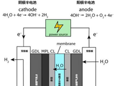 氢能技术科普：一文读懂什么是绿氢？