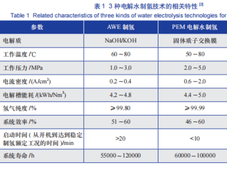 氢能技术科普：氢能利用关键技术及发展现状