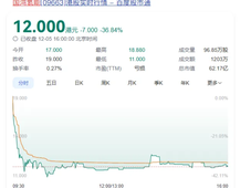 股票暴跌40%后，国鸿氢能又成立新公司！
