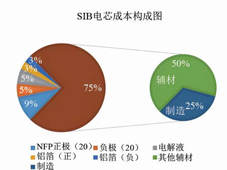 一文全面了解钠离子电池