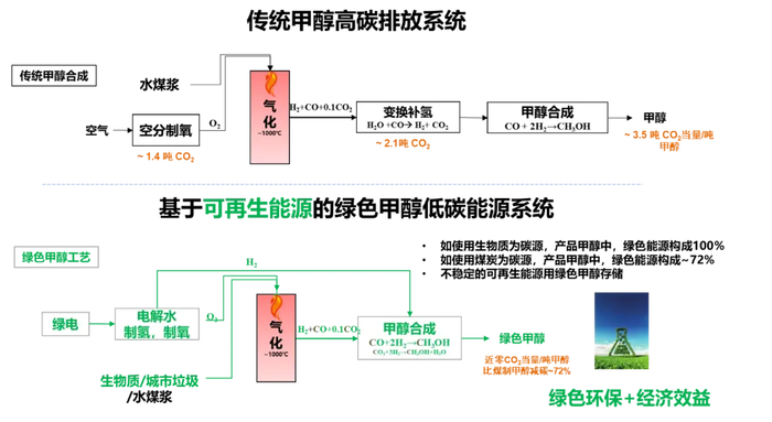 图1 (a)常规甲醇合成；(b)绿色甲醇合成示意图