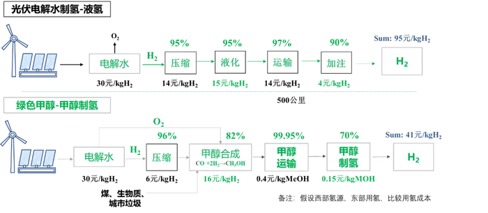 图 3 “光伏发电-电解水制氢—液氢”与 “绿色甲醇-甲醇制氢”供氢成本及效率对比