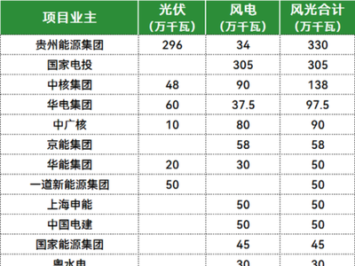贵州省2024年度风电光伏发电建设规模项目计划（第三批）发布！贵州14.4GW风光项目