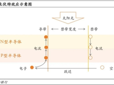 技术科普 | 光伏电池的多种技术路线