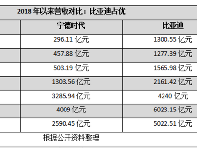 锂电双雄：宁德时代VS比亚迪？十大维度全方位对比！