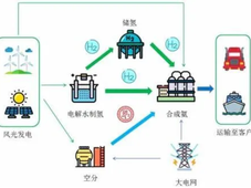 风光储氢技术的新突破