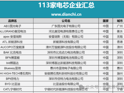 找新能源工作，2024年电池企业汇总及城市分布名单