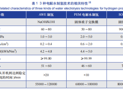 制氢储氢技术及氢能应用发展现状