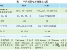 中国大型风光发电制绿氢装备现状及展望