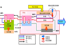 为什么SOEC电解槽热度降低了？