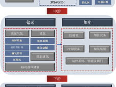 一文读懂一条产业链：氢能产业链