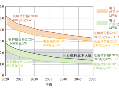 制氢技术 | 绿氢成本降低路径与技术突破
