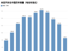 2014-2024年丰田、本田和日产在中国销量