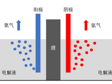技术科普 | 一文读懂什么是电解槽？