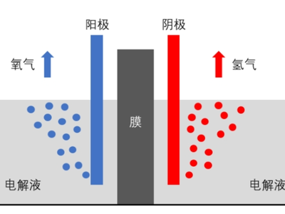 技术科普 | 一文读懂什么是电解槽？