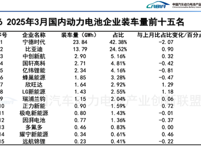 磷酸铁锂电池市占率升至82.3%！