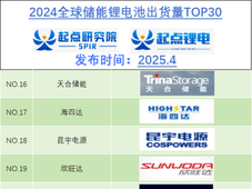日韩企业份额下降明显！全球储能锂电池出货量企业排行榜公布