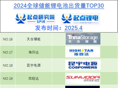 日韩企业份额下降明显！全球储能锂电池出货量企业排行榜公布