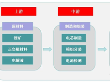 新能源锂电池产业链全解析：掌握上中下游核心环节与产业逻辑