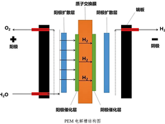 绿氢的制取技术——电解水制氢