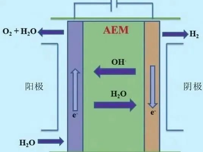 技术详解 | 四大电解水制氢：ALK、PEM、AEM、SOEC