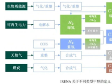 技术科普 | CO₂加氢制甲醇技术详解