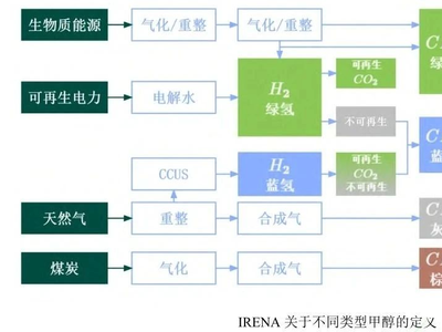 技术科普 | CO₂加氢制甲醇技术详解