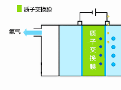 质子交换膜电解水制氢技术详解