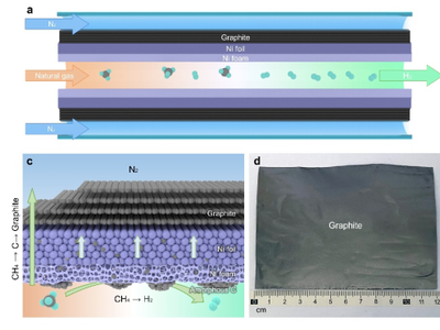 Advanced Materials：破解天然气制氢与积碳难题，促进燃料电池高效清洁发电