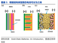 固态电池行业深度解析：产业链、技术、市场规模等