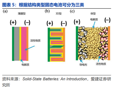 固态电池行业深度解析：产业链、技术、市场规模等