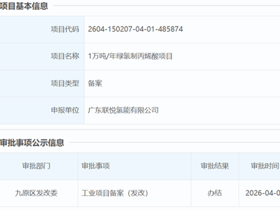 中国能建50万吨级生物质绿色醇油示范项目正式开工；首个绿氢制丙烯酸项目获批