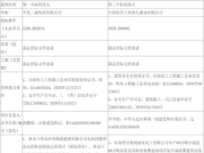 中标 | 中化二建集团、中国化学九化建预中标国家能源离网制氢PC项目；3万吨制氢项目EPC总承包中标候选人公示