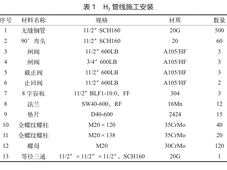 石化装置触媒硫化用氢气及CS2 管线的环保融合策略探究